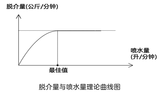 脫介量與噴水量理論曲線圖
